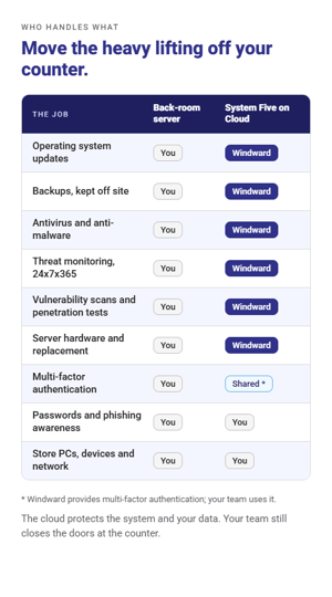 cloud-v-prem-responsibilities