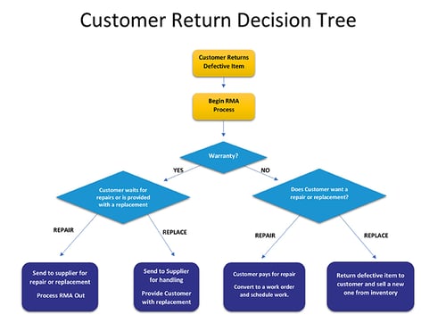 customer-return-decision-tree