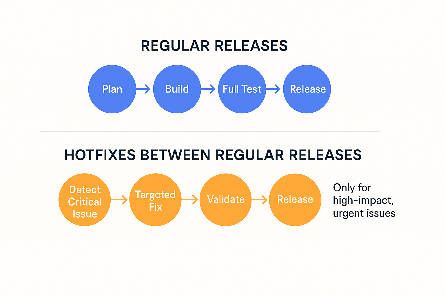 An image describing the process path of Regular Releases vs Hotfixes
